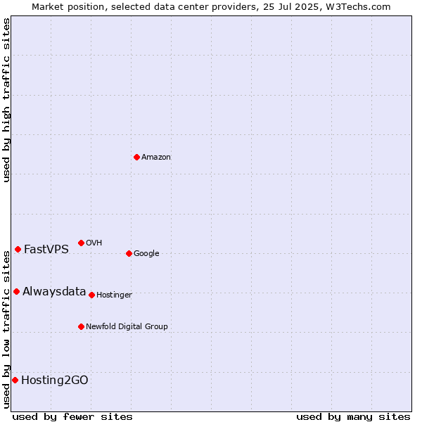 Market position of FastVPS vs. Alwaysdata vs. Hosting2GO