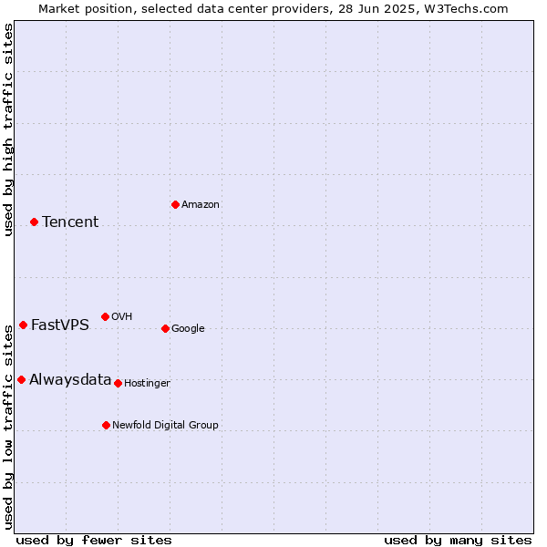 Market position of Tencent vs. FastVPS vs. Alwaysdata