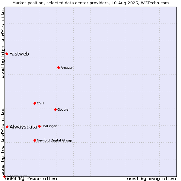 Market position of Alwaysdata vs. Fastweb vs. Hostinet