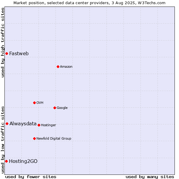 Market position of Alwaysdata vs. Fastweb vs. Hosting2GO