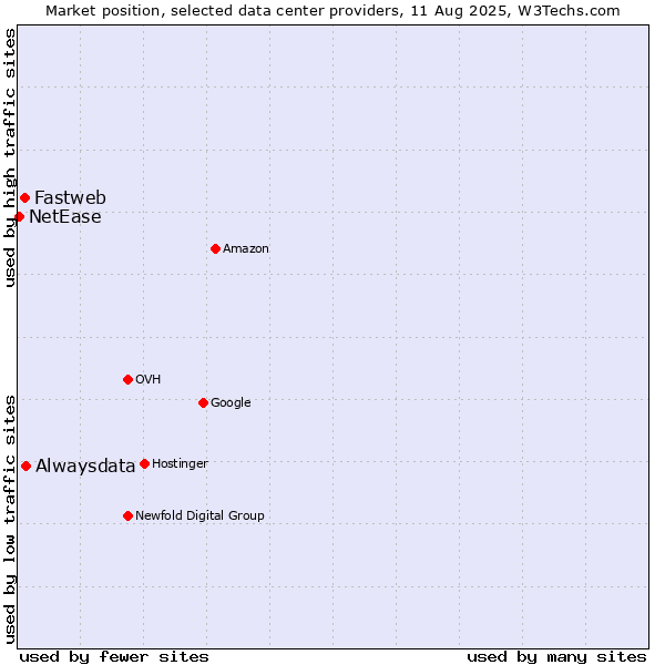 Market position of Alwaysdata vs. Fastweb vs. NetEase