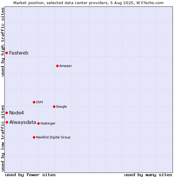 Market position of Alwaysdata vs. Node4 vs. Fastweb