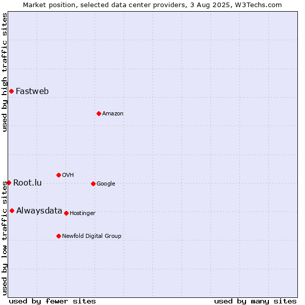 Market position of Alwaysdata vs. Fastweb vs. Root.lu