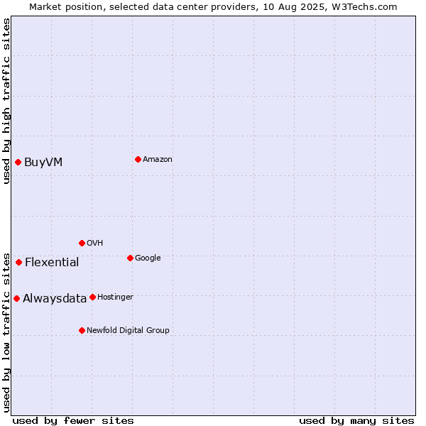 Market position of Flexential vs. BuyVM vs. Alwaysdata