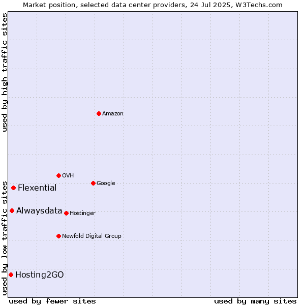 Market position of Flexential vs. Alwaysdata vs. Hosting2GO
