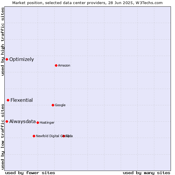 Market position of Flexential vs. Alwaysdata vs. Optimizely