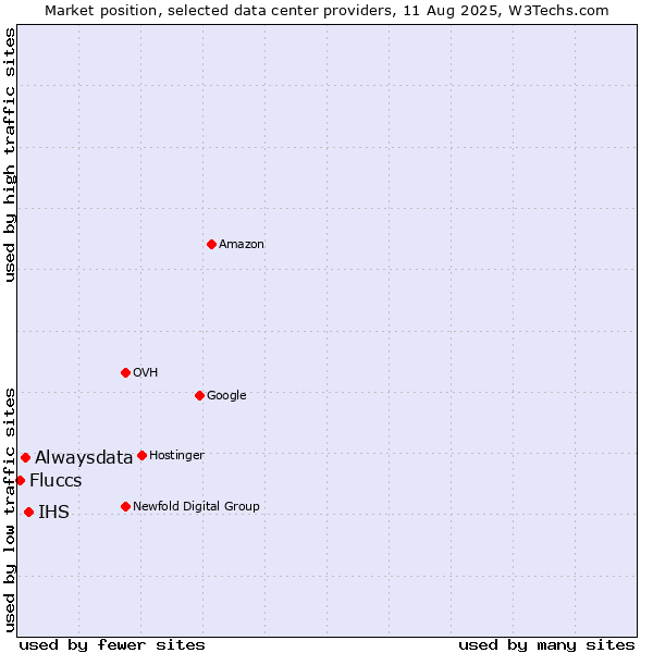 Market position of IHS vs. Alwaysdata vs. Fluccs