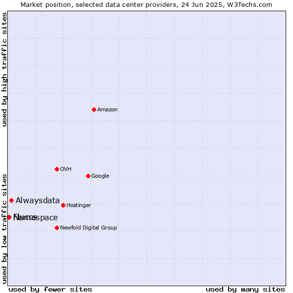 Market position of Alwaysdata vs. Namespace vs. Fluccs