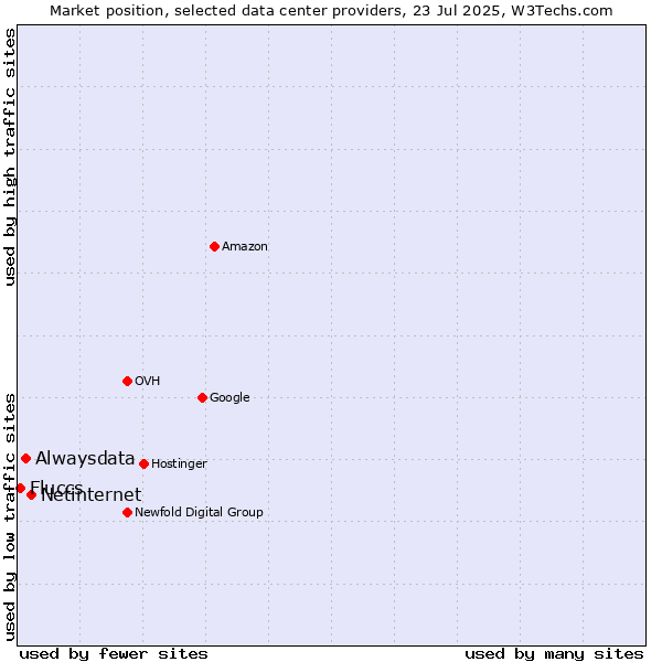Market position of Netinternet vs. Alwaysdata vs. Fluccs