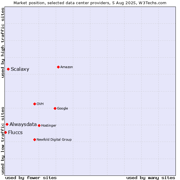Market position of Scalaxy vs. Alwaysdata vs. Fluccs
