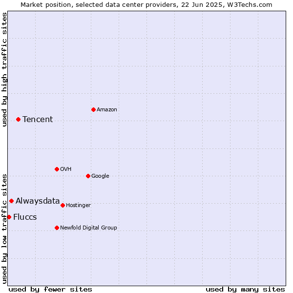 Market position of Tencent vs. Alwaysdata vs. Fluccs