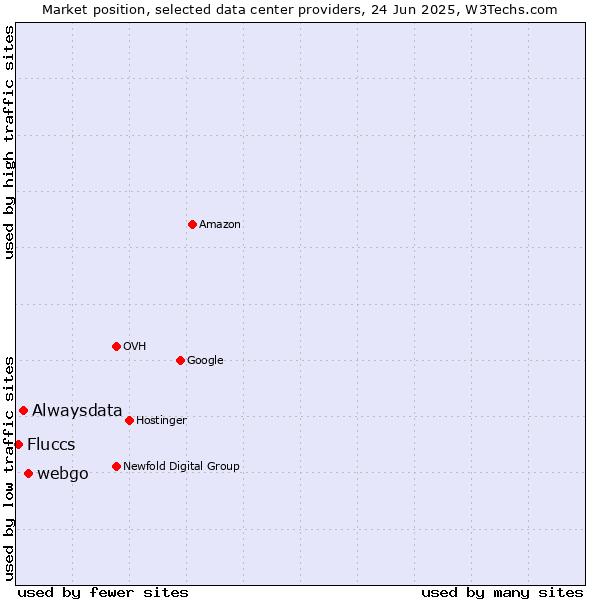 Market position of webgo vs. Alwaysdata vs. Fluccs