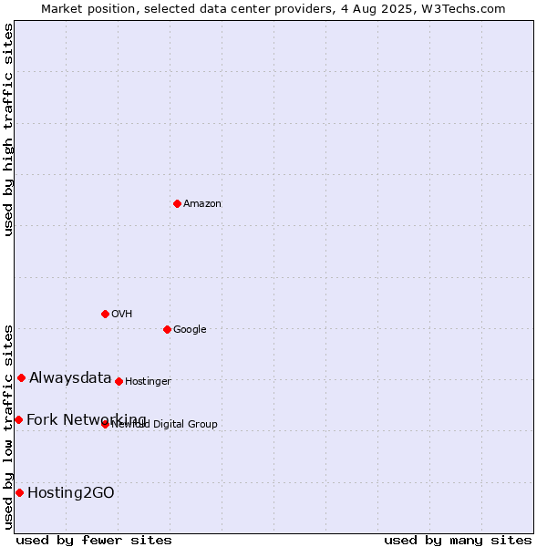 Market position of Alwaysdata vs. Hosting2GO vs. Fork Networking