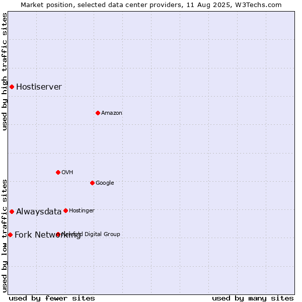 Market position of Alwaysdata vs. Hostiserver vs. Fork Networking