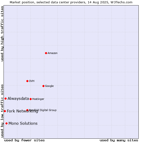 Market position of Mono Solutions vs. Alwaysdata vs. Fork Networking