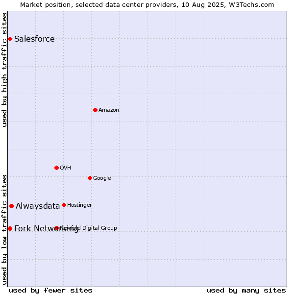 Market position of Alwaysdata vs. Fork Networking vs. Salesforce