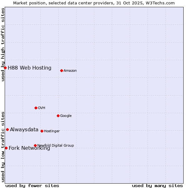 Market position of Alwaysdata vs. Fork Networking vs. H88 Web Hosting