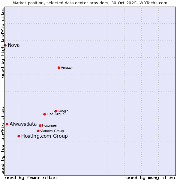 Market position of Hosting.com Group vs. Alwaysdata vs. Nova