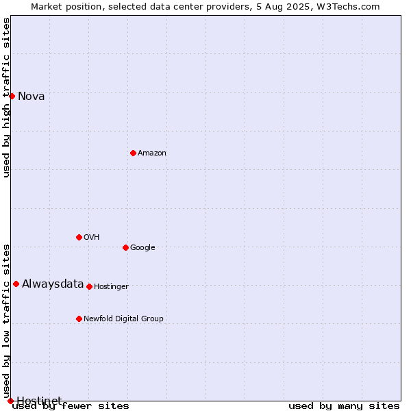 Market position of Alwaysdata vs. Nova vs. Hostinet