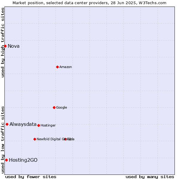 Market position of Alwaysdata vs. Hosting2GO vs. Nova