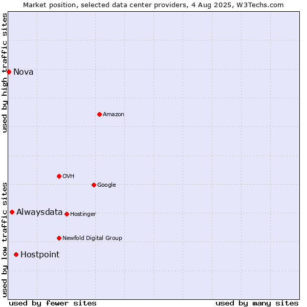 Market position of Hostpoint vs. Alwaysdata vs. Nova