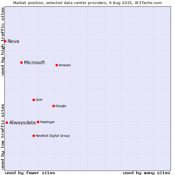 Market position of Microsoft vs. Alwaysdata vs. Nova