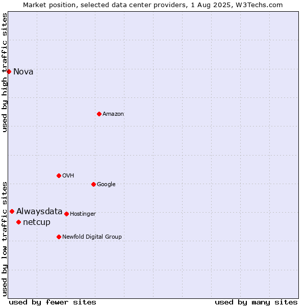 Market position of netcup vs. Alwaysdata vs. Nova