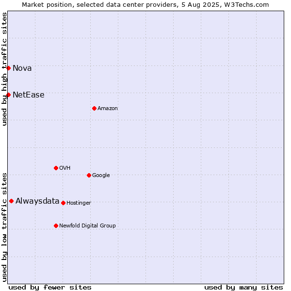 Market position of Alwaysdata vs. Nova vs. NetEase
