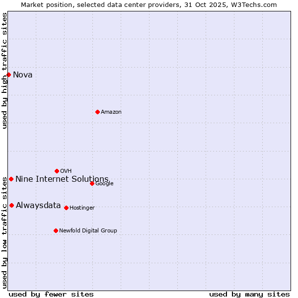 Market position of Alwaysdata vs. Nine Internet Solutions vs. Nova