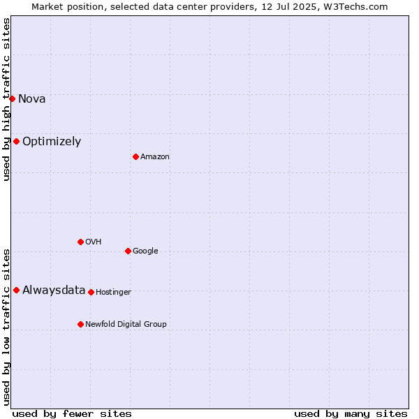 Market position of Alwaysdata vs. Optimizely vs. Nova