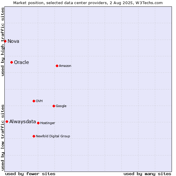 Market position of Oracle vs. Alwaysdata vs. Nova