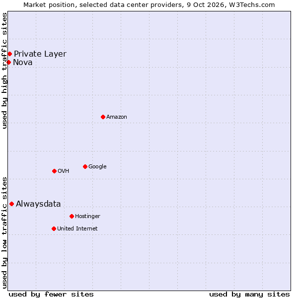 Market position of Alwaysdata vs. Private Layer vs. Nova