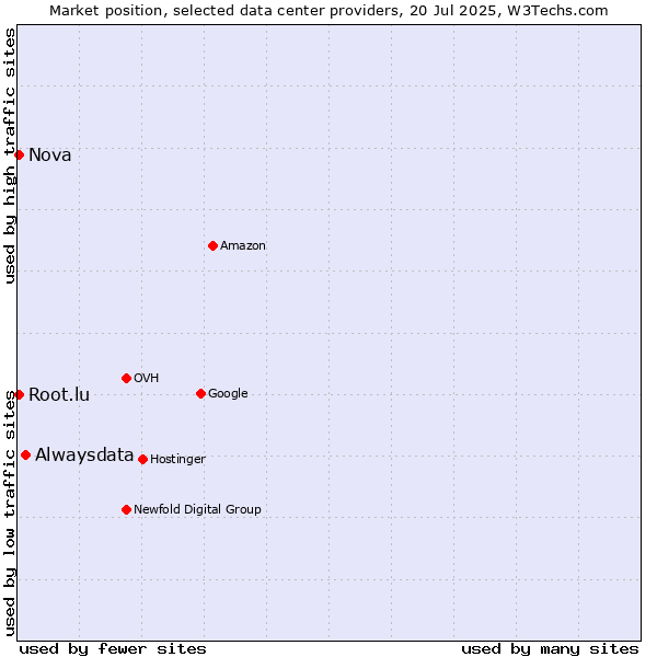 Market position of Alwaysdata vs. Nova vs. Root.lu