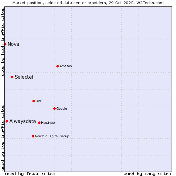 Market position of Selectel vs. Alwaysdata vs. Nova
