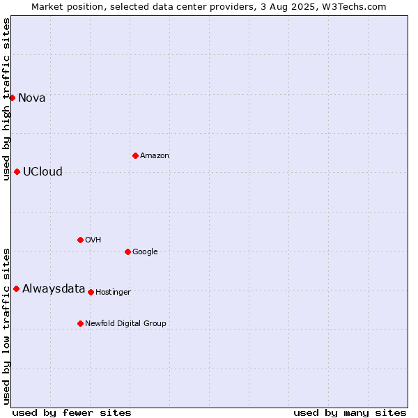 Market position of UCloud vs. Alwaysdata vs. Nova