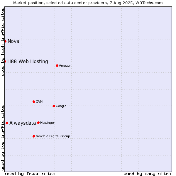 Market position of Alwaysdata vs. Nova vs. H88 Web Hosting