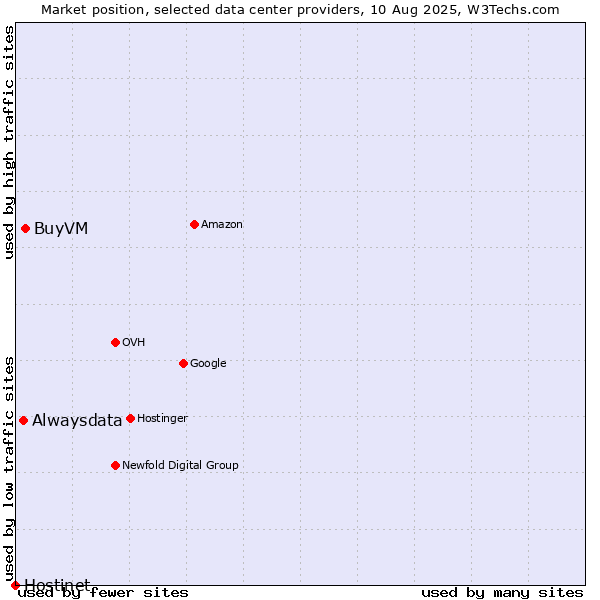 Market position of BuyVM vs. Alwaysdata vs. Hostinet