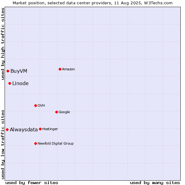 Market position of Linode vs. BuyVM vs. Alwaysdata