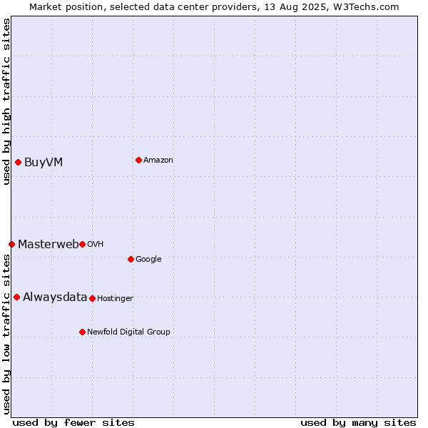 Market position of BuyVM vs. Alwaysdata vs. Masterweb