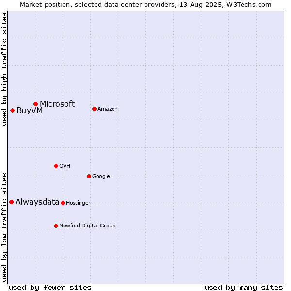 Market position of Microsoft vs. BuyVM vs. Alwaysdata