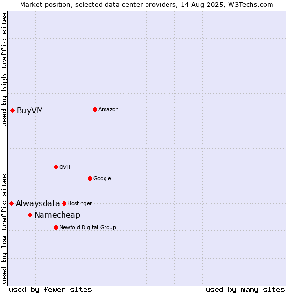 Market position of Namecheap vs. BuyVM vs. Alwaysdata
