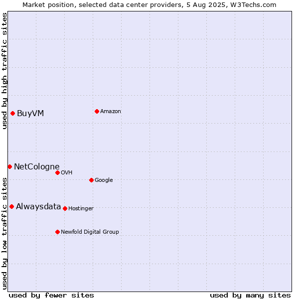 Market position of BuyVM vs. Alwaysdata vs. NetCologne