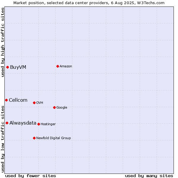 Market position of BuyVM vs. Alwaysdata vs. Cellcom