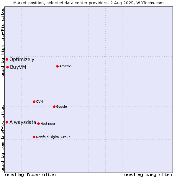 Market position of BuyVM vs. Alwaysdata vs. Optimizely