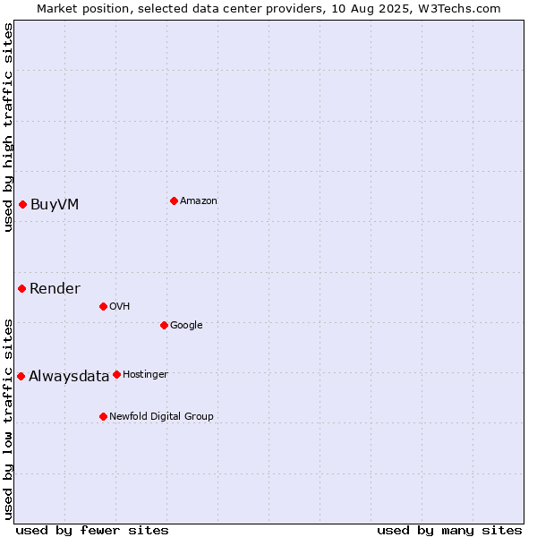 Market position of BuyVM vs. Render vs. Alwaysdata
