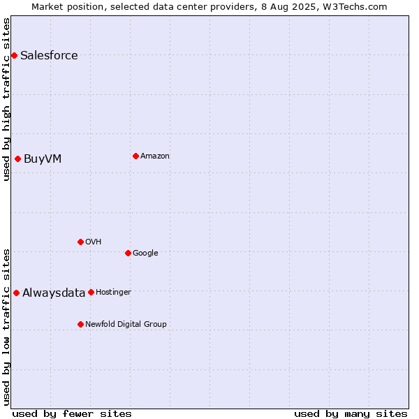Market position of BuyVM vs. Alwaysdata vs. Salesforce
