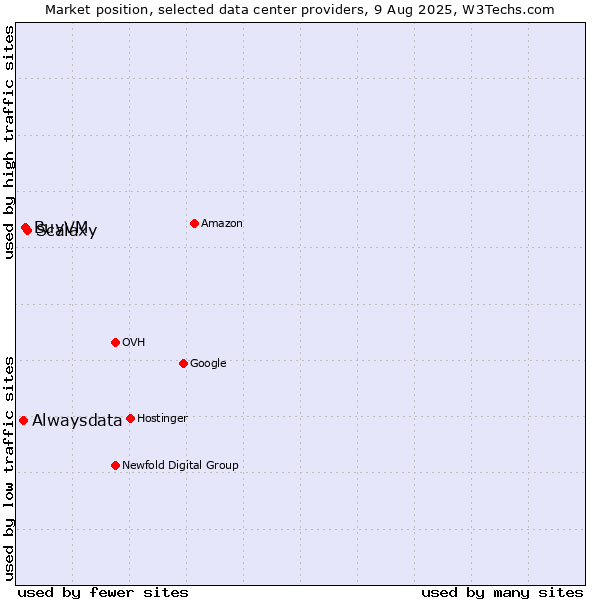 Market position of Scalaxy vs. BuyVM vs. Alwaysdata