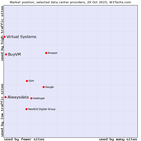 Market position of BuyVM vs. Alwaysdata vs. Virtual Systems
