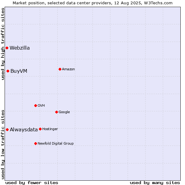 Market position of BuyVM vs. Alwaysdata vs. Webzilla