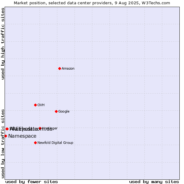 Market position of Alwaysdata vs. FREEhost.com.ua vs. Namespace